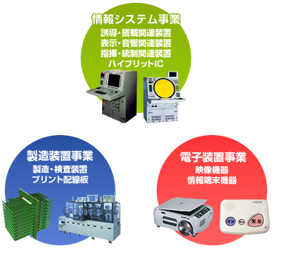 情報システム事業 電子装置事業 製造装置事業