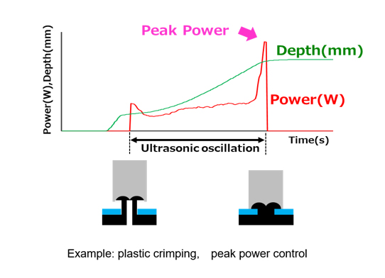 Optimum welding is realized by selection of oscillation control mode.
