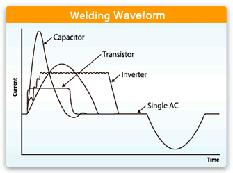 Welding Wave Form