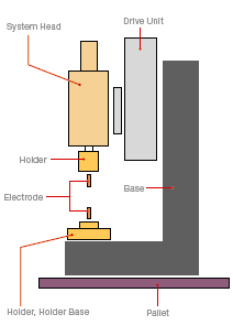 System Head Basic Configuration