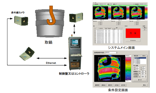 図：取鍋鉄皮温度監視システム