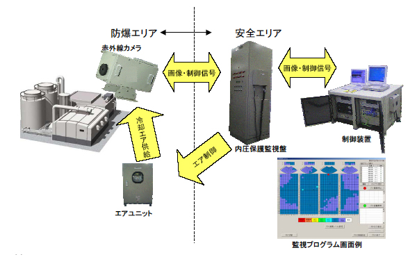 図：防爆エリア対応監視システム