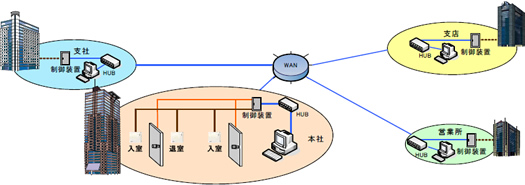 図：システム構成例（各拠点管理）