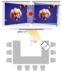斜めからも投映できる 広範囲横キーストン補正機能