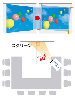 斜めからも投映できる 広範囲横キーストン補正機能