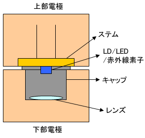 図：キャンシール：LD/LED気密封止