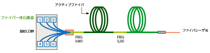 図:発振器構造