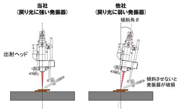 図:ワークへの垂直入射が可能