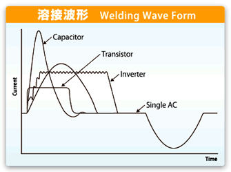 図:溶接波形