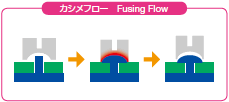 寫真:カシメフロー