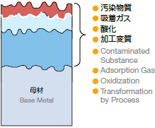 加盟过程