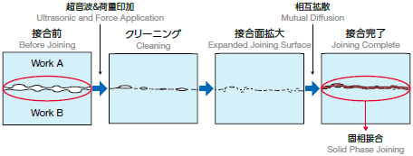 加盟过程