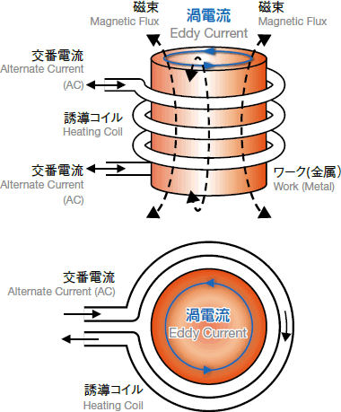高周波誘導加熱装置の原理