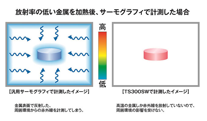写真：放射率の低い金属を加熱後、サーモグラフィで計測した場合