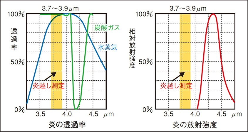 炎の透過率 / 炎の放射強度