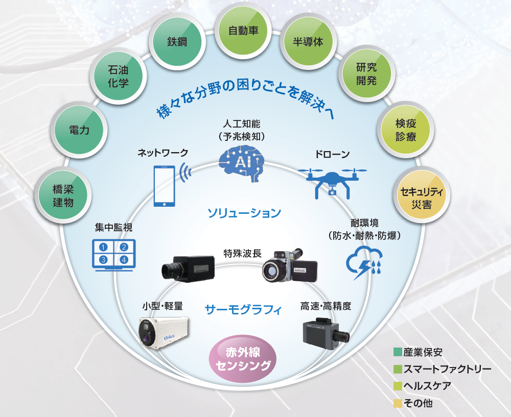 センシングソリューションで新たな社会の実現へ