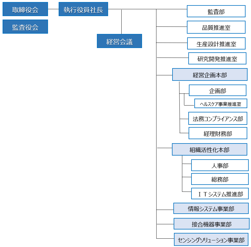 組織図