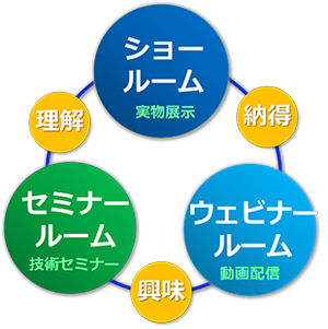 「見て」「触って」「体験する」