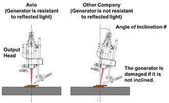 Normal incidence to the work is possible