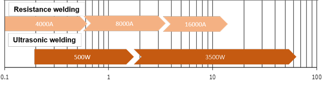 Important point for selection of the fabrication method between resistance welding and ultrasonic welding 