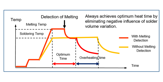 Detection of melting