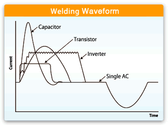 Welding Waveform