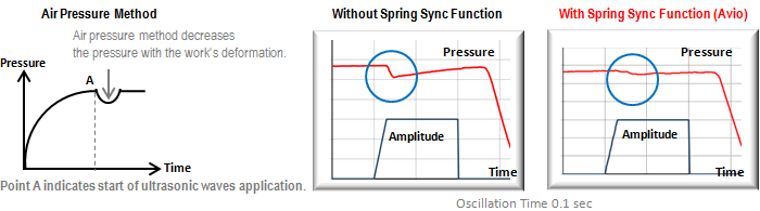 Spring Pressure Sync Mechanism