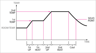 Temperature Profile