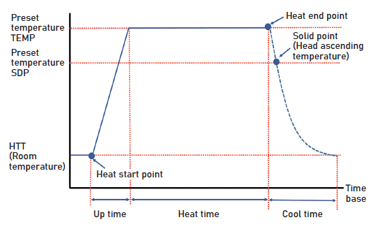 Fig. 2 Temperature profile