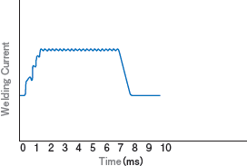 Image：Inverter Type Welding Current Wave Form