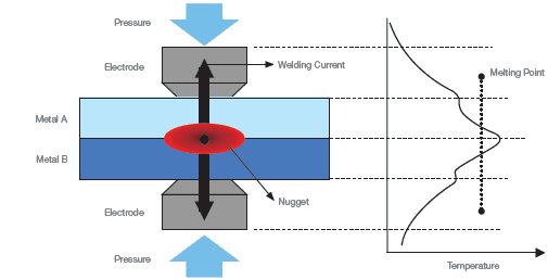 Image：Resistance Welding Model, Temperature Distribution at the Welding