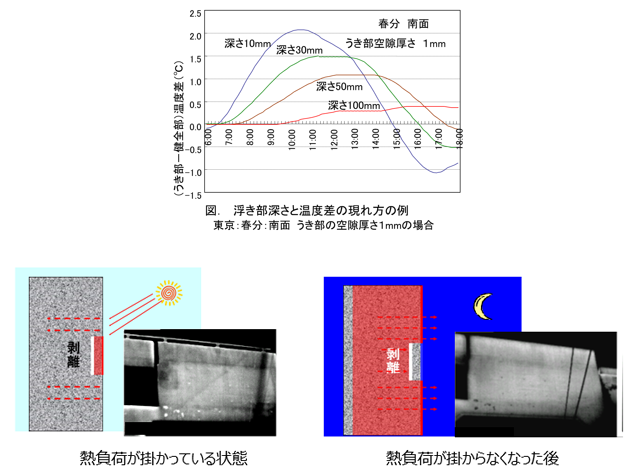 浮き部深さと温度差の現れ方の例、熱負荷が掛かっている状態、熱負荷が掛からなくなった後：概要
