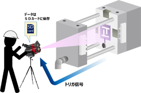 金型装置からのトリガ信号による自動収録