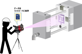 金型装置からのトリガ信号による自動収録