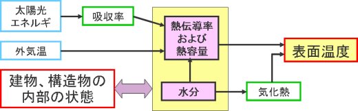 表面温度と内部状態の関連図