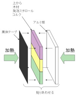 熱伝導と熱容量の違い実験サンプル構造図