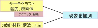 サーモグラフィの利用の図説