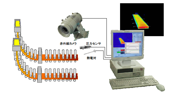 図：連続鋳造鋳片温度監視システム