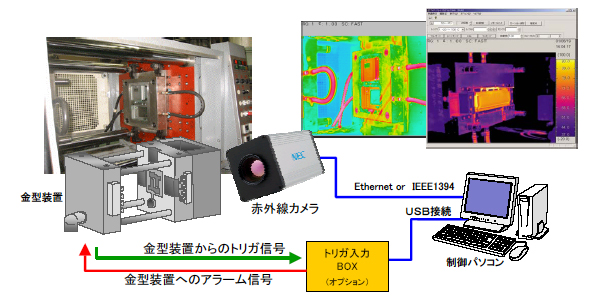 図：ダイキャストマシーン金型温度測定システム