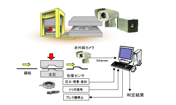 図：プレス状態判定システム