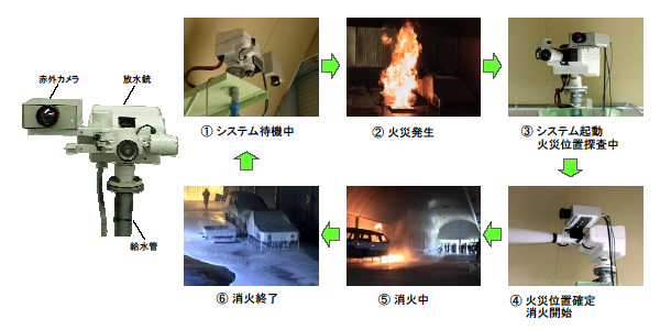 図：トンネル火災位置検知・放水連動システム