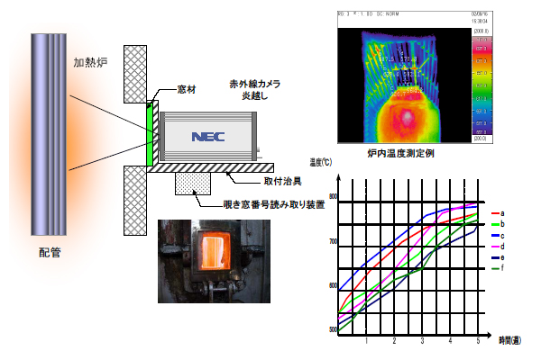 図：加熱炉内管温度測定システム