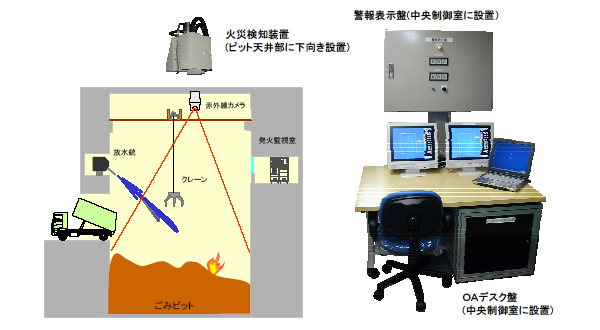 図：ごみピット火災監視システム