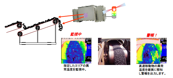 図：高速搬送ベルト異常温度検出システム