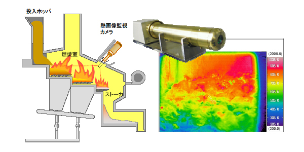 図：ゴミ焼却炉向け炉内温度測定システム