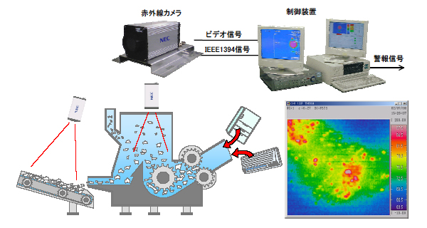 図：破砕機内発火監視システム