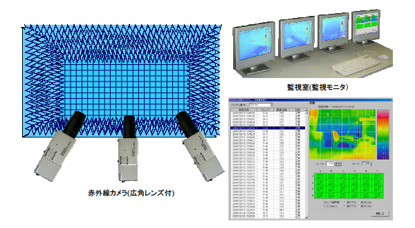 図：電波暗室内温度監視システム