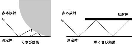 くさび効果