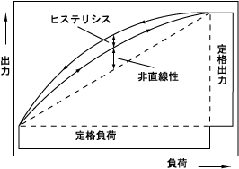 図１