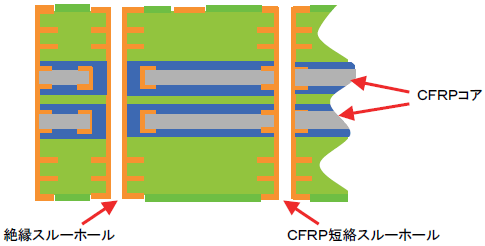CFRPコア入り多層プリント配線板　断面構造